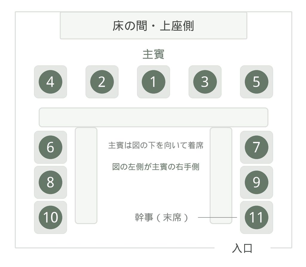 宴会など大人数での座席順