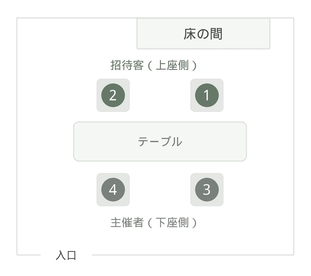 床の間がある座席の席順