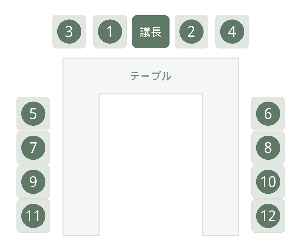 コの字型のテーブルの座席順