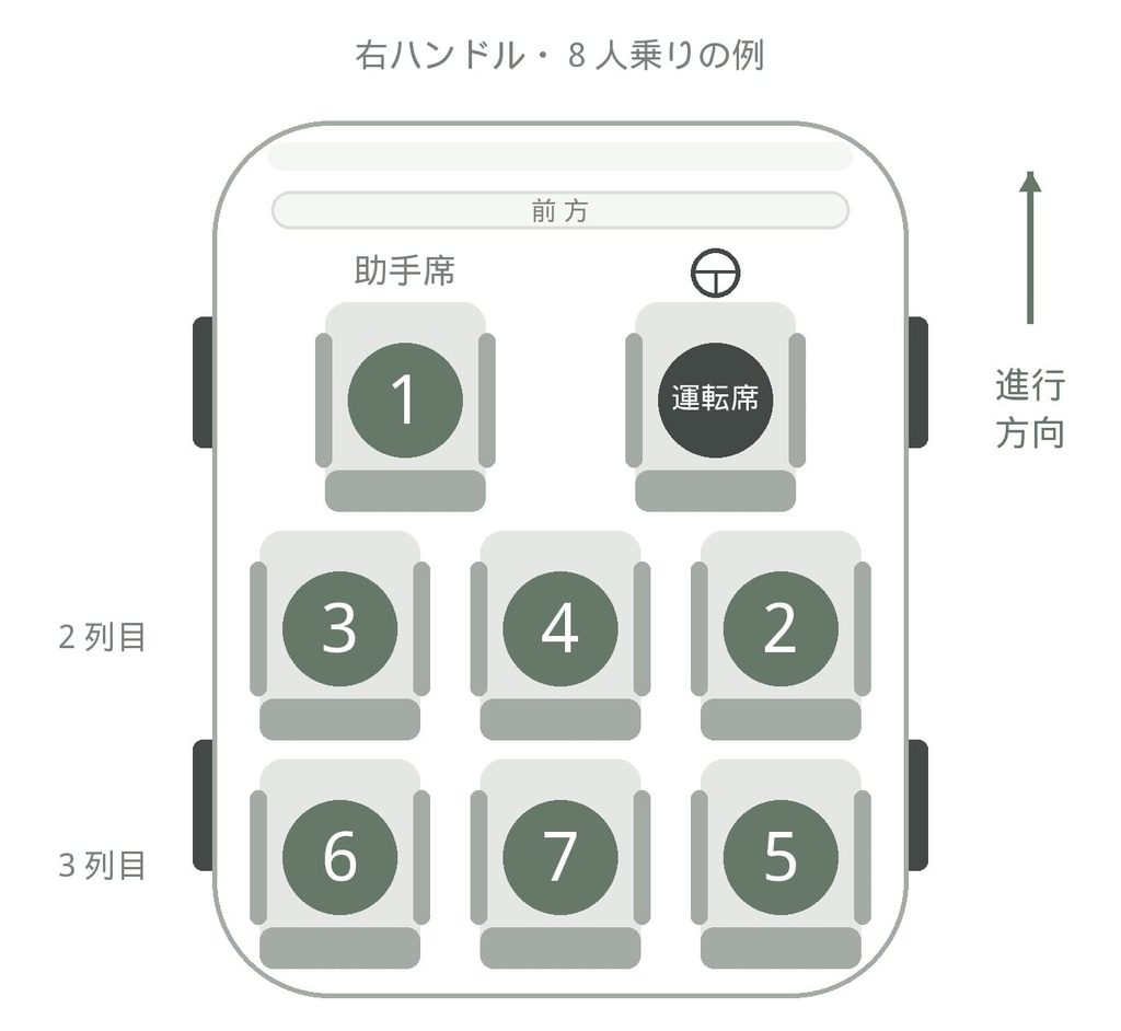 右ハンドル8人乗りのミニバンの席順