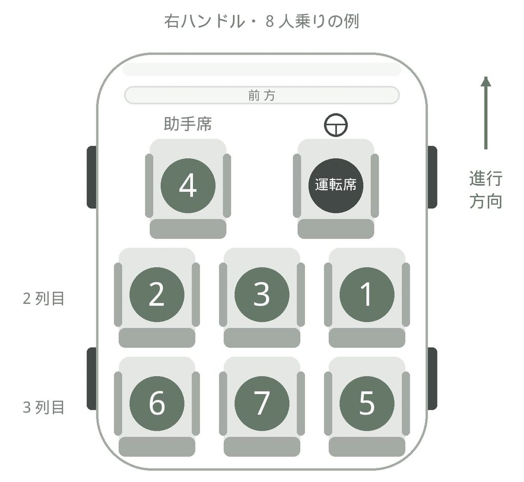 右ハンドル8人乗りの運転手などがいる場合の席順