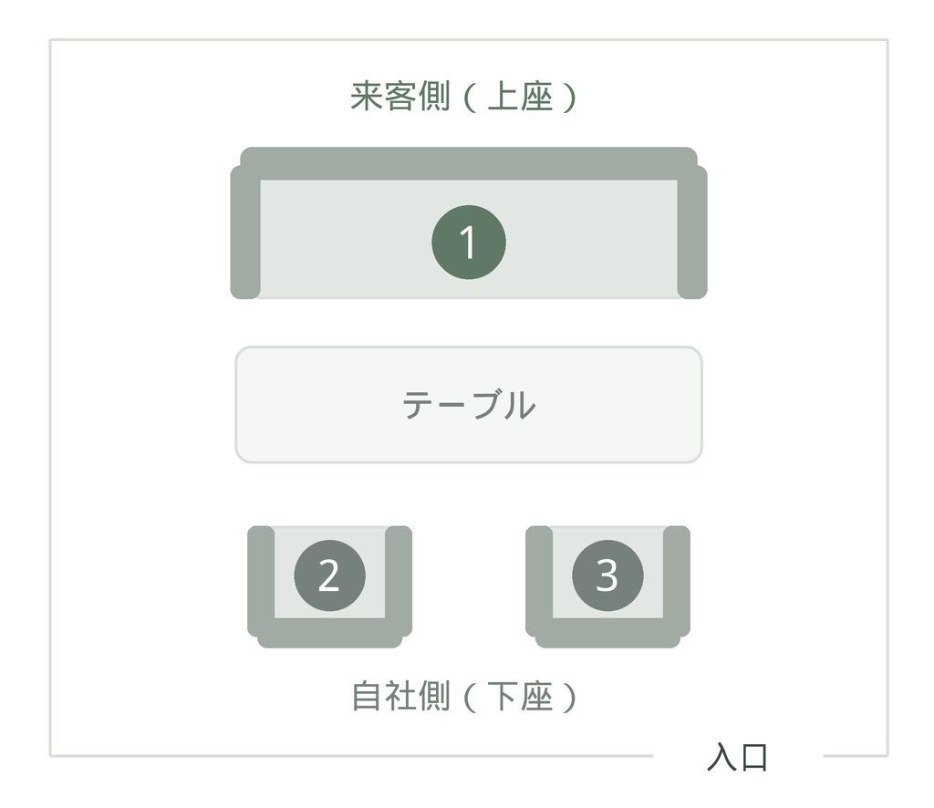 基本の座席の座り位置