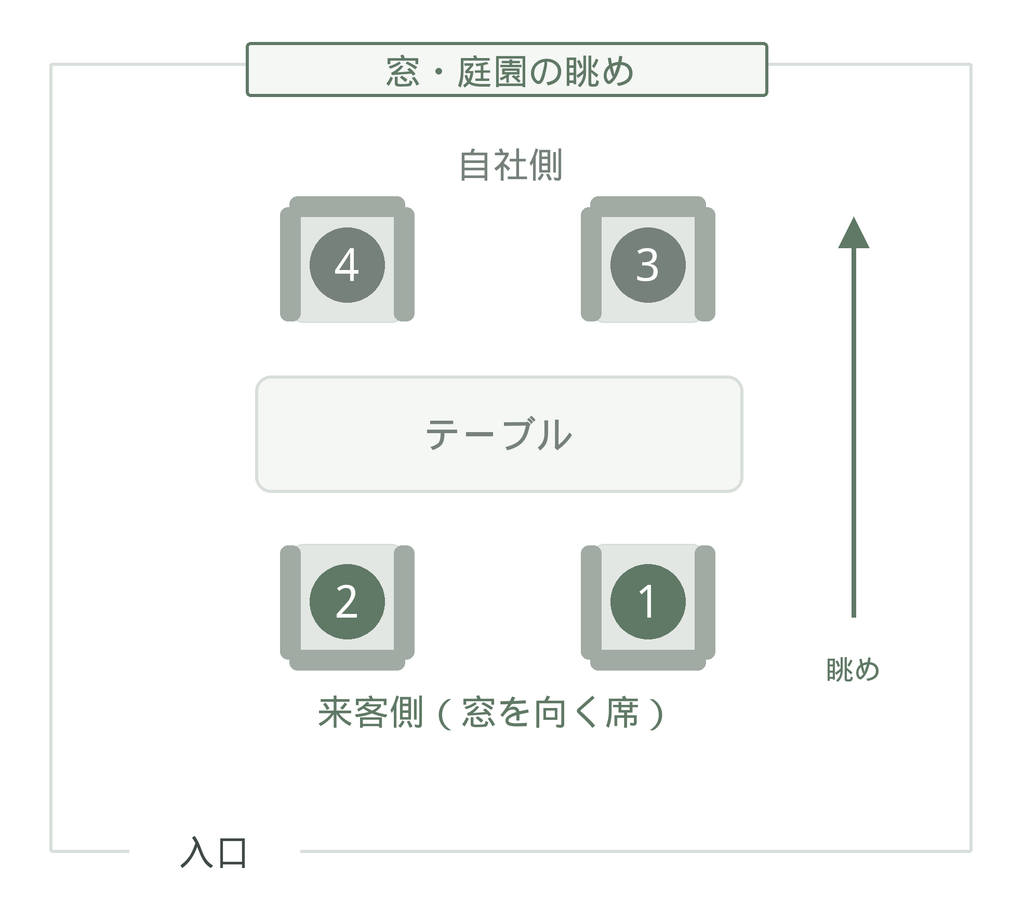 景色や絵画の位置を考えて座る座席位置
