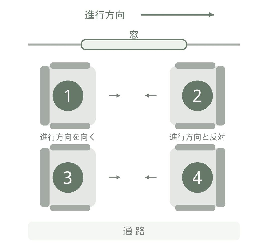 新幹線で向かい合う座席