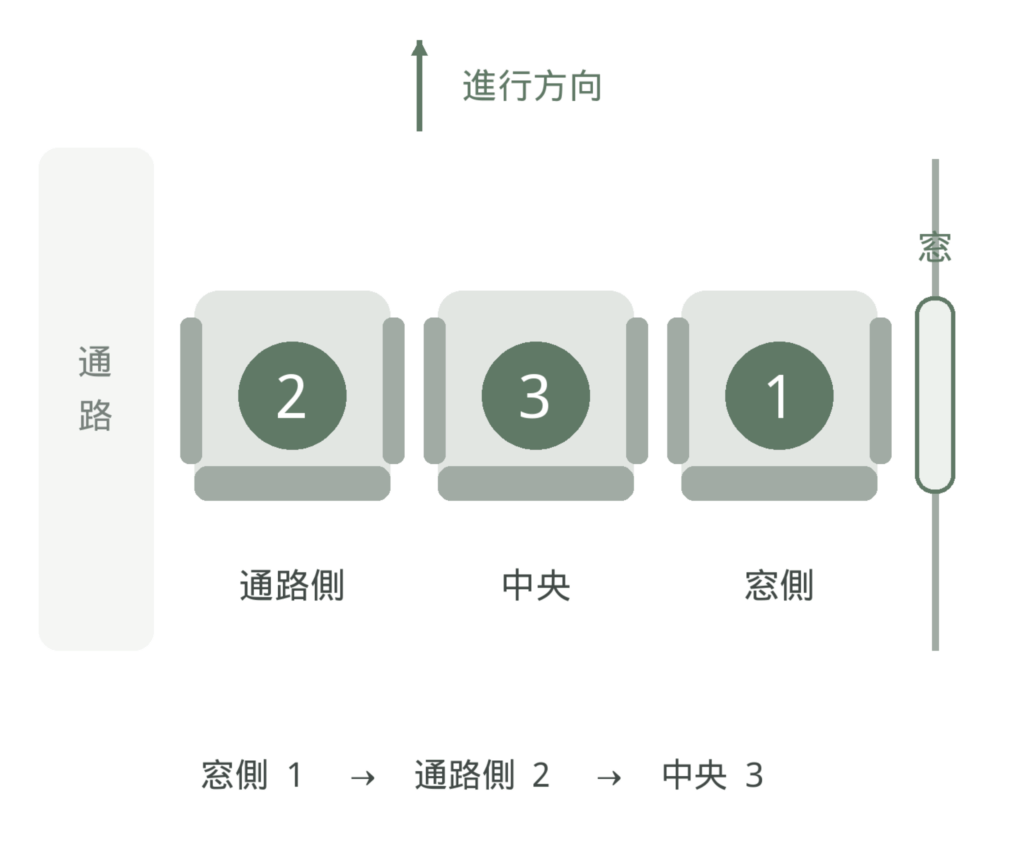 飛行機三人掛けの席順